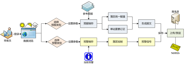 長(zhǎng)春市精細(xì)化數(shù)字預(yù)報(bào)系統(tǒng),氣象軟件開(kāi)發(fā)